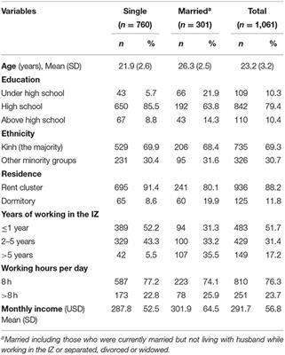 Sexual Risk Behaviors, HIV Prevalence and Access to Reproductive Health Services Among Young Women Migrant Workers in the Industrial Zones in Vietnam